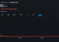 Bitcoin Price Nears 4 Million Lira as Turkey’s Currency Hits the Floor