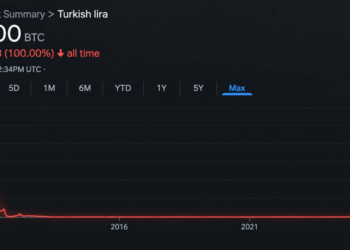 Bitcoin Price Nears 4 Million Lira as Turkey’s Currency Hits the Floor