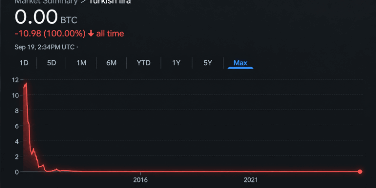Bitcoin Price Nears 4 Million Lira as Turkey’s Currency Hits the Floor