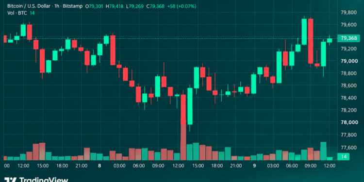 Bitcoin Price Roars Back From $77,603 as Bulls Eye $80,000