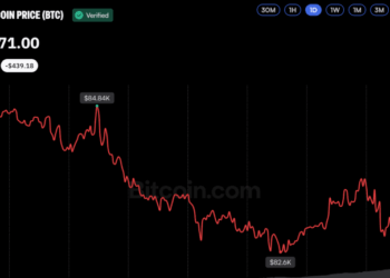 Bitcoin Price Holds Near $84K After Dipping to Weekly Low