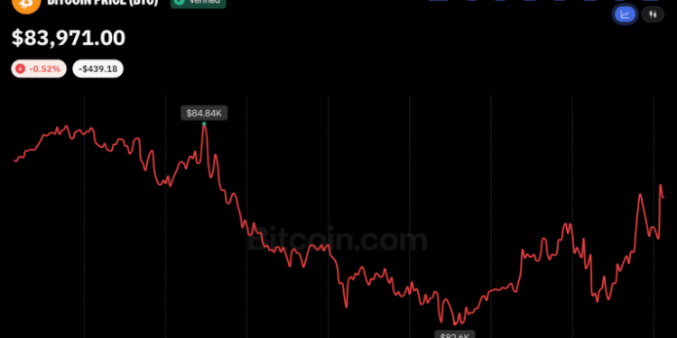 Bitcoin Price Holds Near $84K After Dipping to Weekly Low