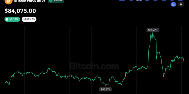 Bitcoin Price Gives Up Gains After Short-Lived Pump to $85.5K