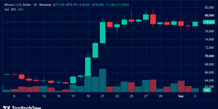 Bitcoin Price Surges as Bulls Slam Into $79,000 Resistance