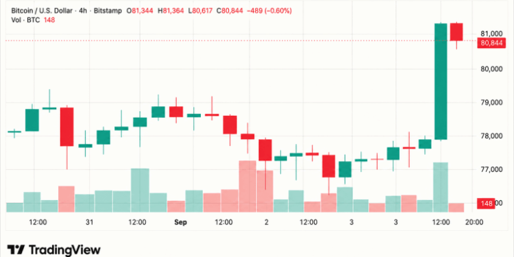 Bitcoin Price Barrels Toward $81K as Shorts Lose $415M