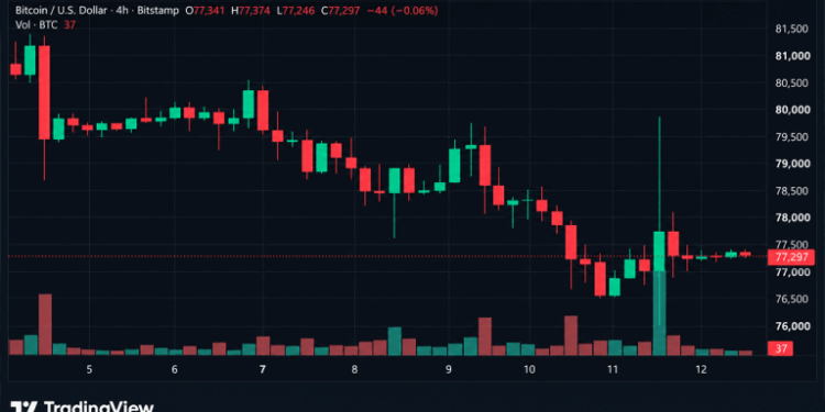 Bitcoin Price Takes a $3,215 Ride Just to Land Back at $77K