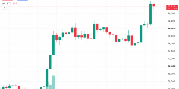 Bitcoin Price Tests $86K as 1.07M BTC Supply Wall Looms