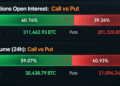 Bitcoin Traders Pile Into Calls as $100B Derivatives Bet Builds