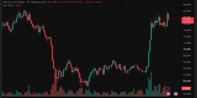 Bitcoin Price Rally Collapse Wipes Out $295M in Long Positions
