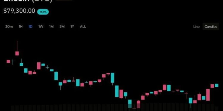 Bitcoin’s Price Action Has Three Dates Left to Escape the $80,000 Ceiling