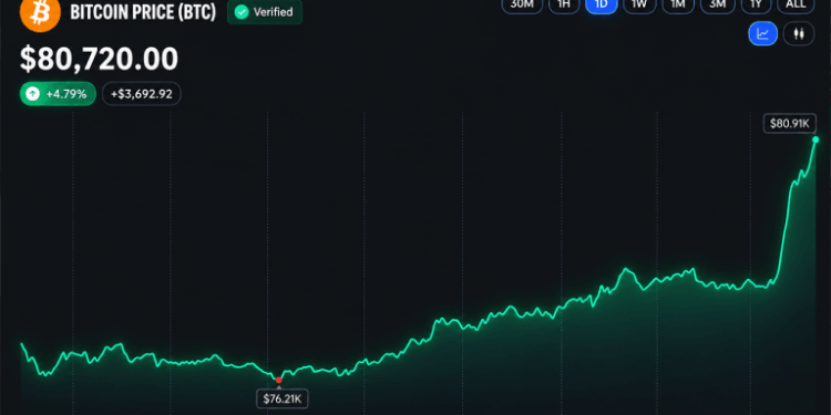 Bitcoin’s Price Rips Past $80K as Short Sellers Get Steamrolled