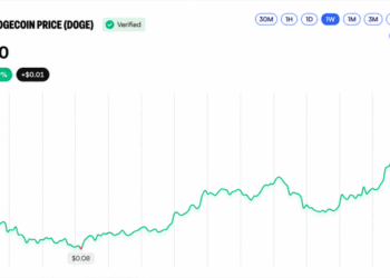 BNB Crosses $800 While DOGE and XRP Log Double-Digit Gains
