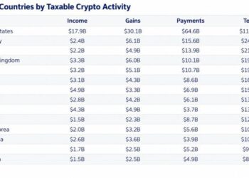 Chainalysis: Over 90% of France’s Crypto Gains Go Undeclared
