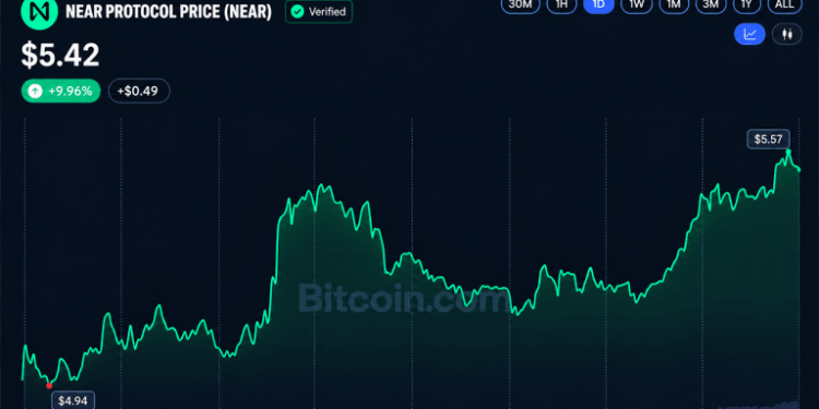 Crypto Weekly: BCH and NEAR Surge 34% as Altcoins Outpace Bitcoin