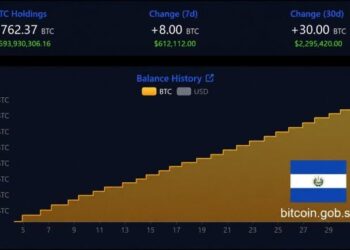El Salvador’s Bitcoin Stash Grows to 7,762 BTC Despite IMF Reservations