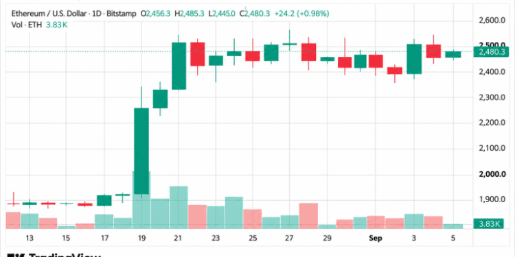 Ethereum Price Teases Breakout as Bulls Eye a Violent Move