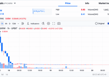 JPYC Hit South Korea’s Upbit at 1 Yen and Traders Sent It Flying Past 3