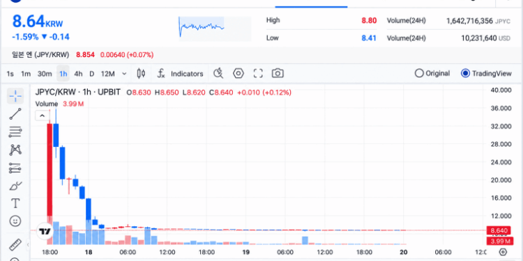 JPYC Hit South Korea’s Upbit at 1 Yen and Traders Sent It Flying Past 3