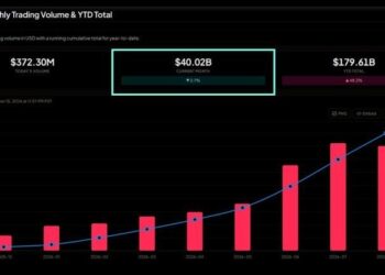 Kalshi Hits $40B+ Volume and 80% of US Prediction Market