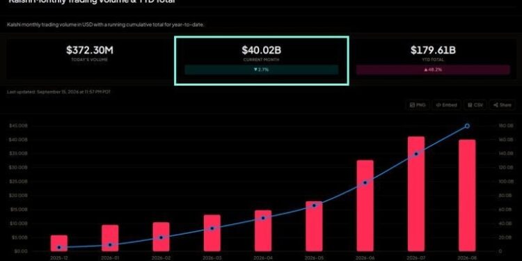 Kalshi Hits $40B+ Volume and 80% of US Prediction Market