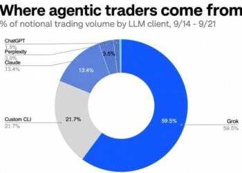 Musk’s Grok Is Out-Trading ChatGPT 40 to 1 Among Coinbase AI Agents