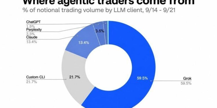 Musk’s Grok Is Out-Trading ChatGPT 40 to 1 Among Coinbase AI Agents