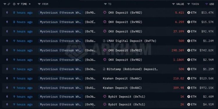 Ethereum Price Holds Firm as Mystery Whale Dumps 167,855 ETH