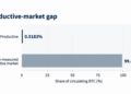 Only 0.52% of Bitcoin Is Working Onchain—Here’s Why