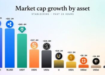 Ripple’s RLUSD Is Just $248M Away From Overtaking Paypal’s Stablecoin
