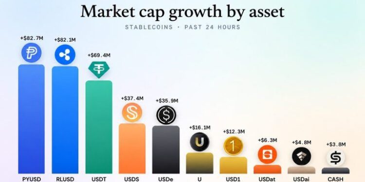 Ripple’s RLUSD Is Just $248M Away From Overtaking Paypal’s Stablecoin