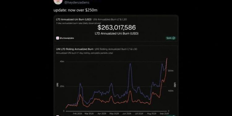 Robinhood Chain Volume Pushes Uniswap’s UNI Burn Past $250M a Year