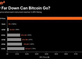 Strategy: Bitcoin Would Have to Fall 83% for STRC to Hit 1x BTC Rating