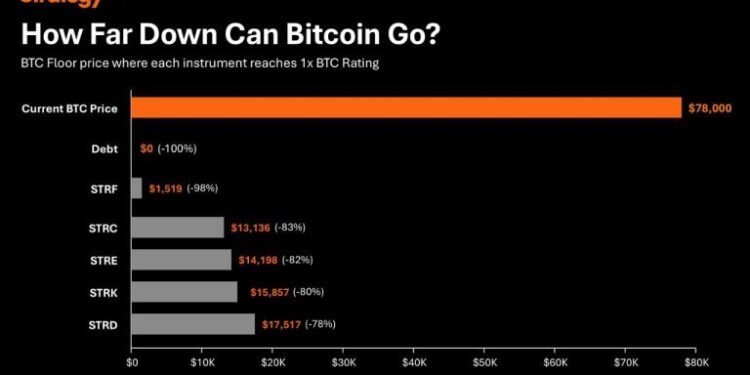 Strategy: Bitcoin Would Have to Fall 83% for STRC to Hit 1x BTC Rating