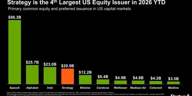 Strategy Joins SpaceX, Google, Intel as Top US Equity Issuers