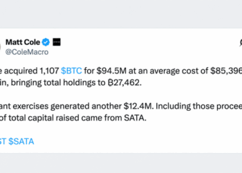 Strive Scoops up 1,107 Bitcoin as Its $2.3B Treasury Expands
