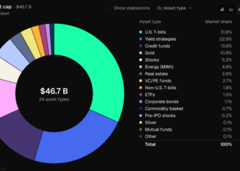 Tokenized RWAs Hit $46.7B as Ethereum Holds Nearly Half the Market