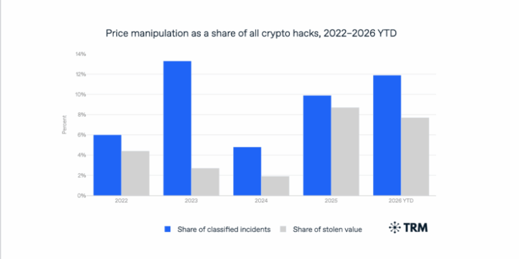 Rising Price Manipulation Attacks Increasingly Hurt Crypto Traders and Lenders
