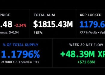 XRP ETFs Hoard 1.18 Billion XRP as Ripple Readies a 1 Billion Unlock