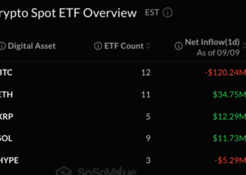 XRP, Ether Draw Fresh Cash as Bitcoin ETFs Lose $120M