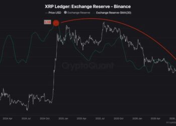 500 Million XRP Leave Binance as Reserves Hit Early 2024 Low
