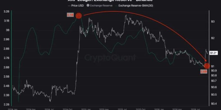 500 Million XRP Leave Binance as Reserves Hit Early 2024 Low