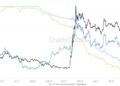 XRP Open Interest Plunges 32% on Binance as Spot Sellers Beat Buyers