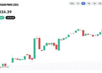 Zcash Nears $1,400 as Privacy Coins Rally