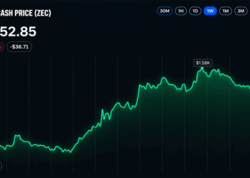 Zcash Price Holds Above $1,440 After Sharp Rally Pullback