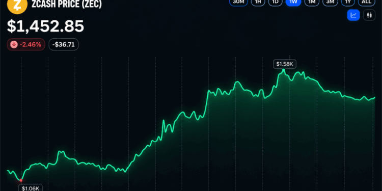 Zcash Price Holds Above $1,440 After Sharp Rally Pullback