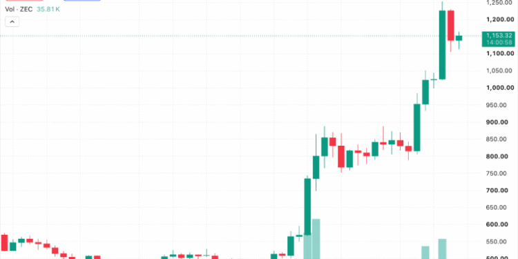 Zcash Surges 2,496% as Privacy Sector Leaves Crypto Rivals Behind