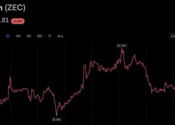 Zcash’s $1,200 Push Sustains, Sending Garrett Jin’s Short $25.7M Underwater