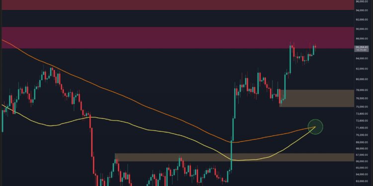 Bitcoin Price Analysis: Is BTC Running Out of Steam After Another Rejection at $87K?