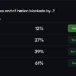 Iran War Polymarket Odds: 60% See Blockade End by March