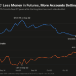 XRP Traders Cut Binance Leverage by a Quarter in Under a Month, and the Ones Left Are Leaning Long